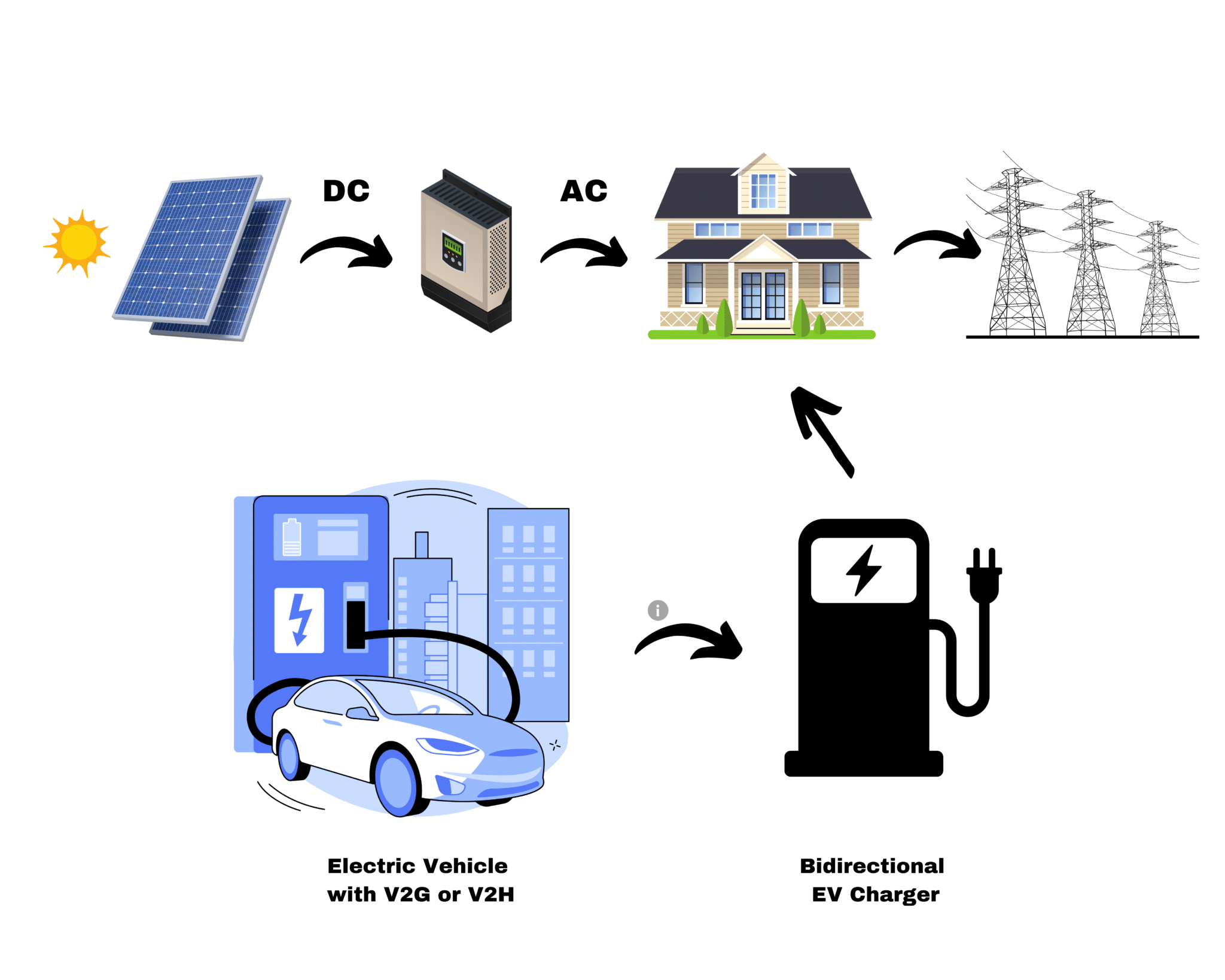 How Bidirectional Charging Works and How it Can Transform Canada's ...