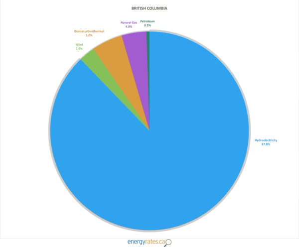 The Main Electricity Sources in Canada by Province – EnergyRates.ca