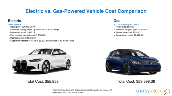 Canada Electric Vehicle (EV) Statistics: EV Industry Data – EnergyRates.ca