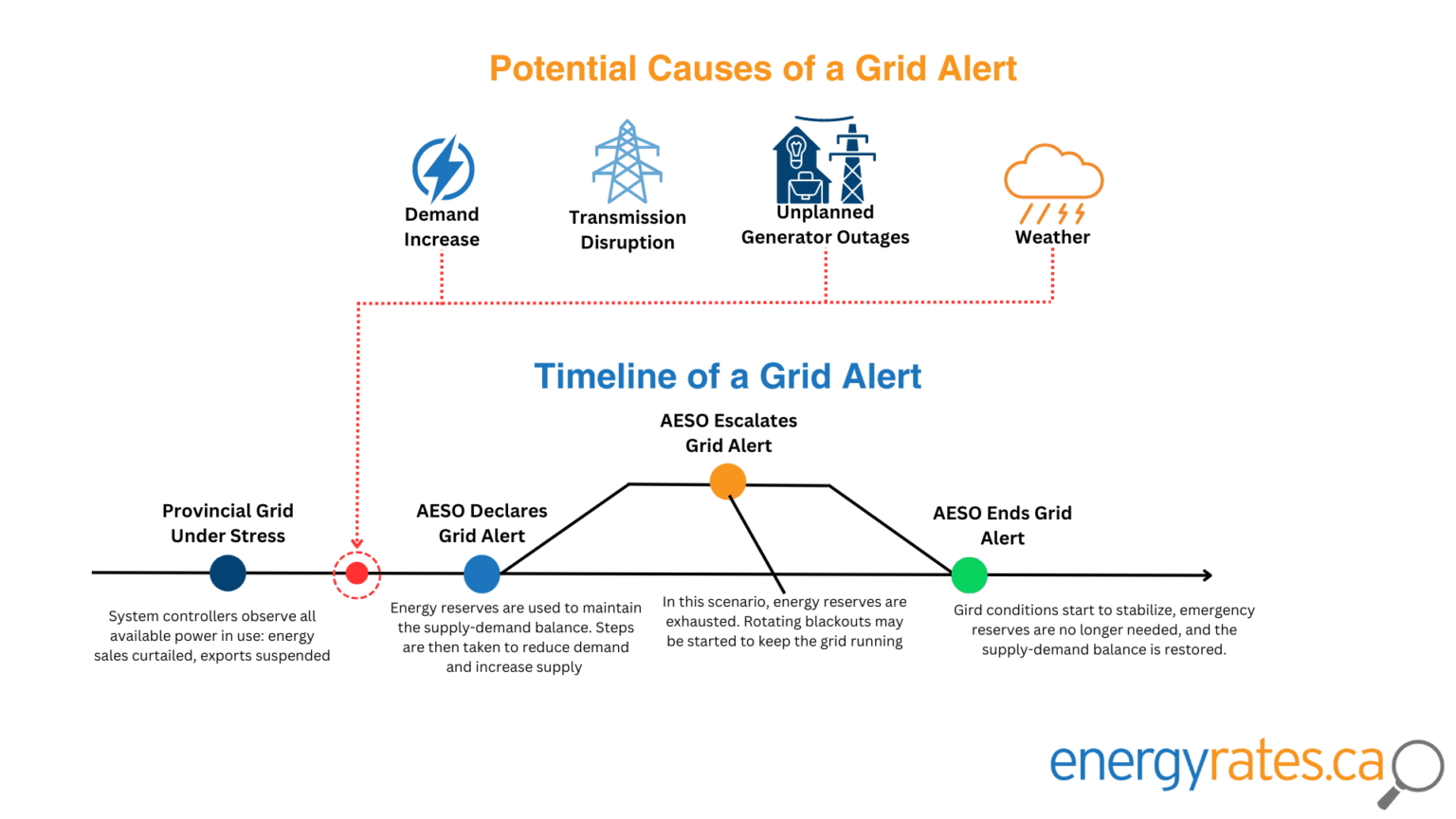 How AESO's Grid Alerts Work EnergyRates.ca