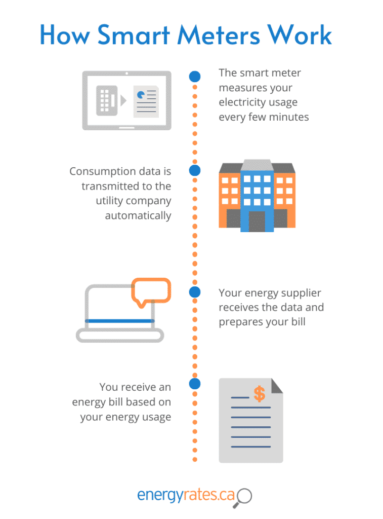 what-is-a-smart-meter-and-how-does-it-work-energyrates-ca