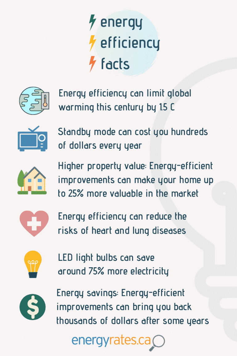 35 Energy Efficiency Upgrades That Will Cut Your Energy Costs – EnergyRates.ca