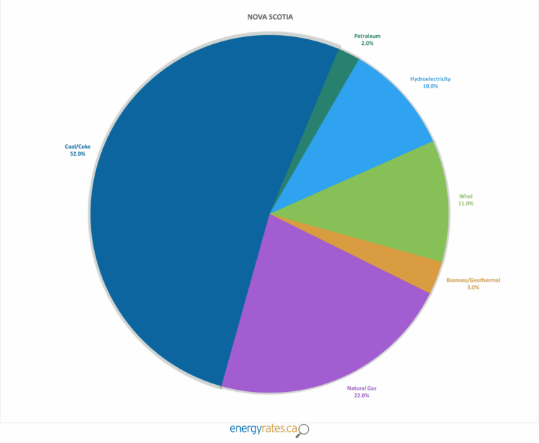 The Main Electricity Sources in Canada by Province EnergyRates.ca