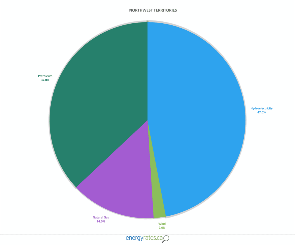 The Main Electricity Sources in Canada by Province – EnergyRates.ca