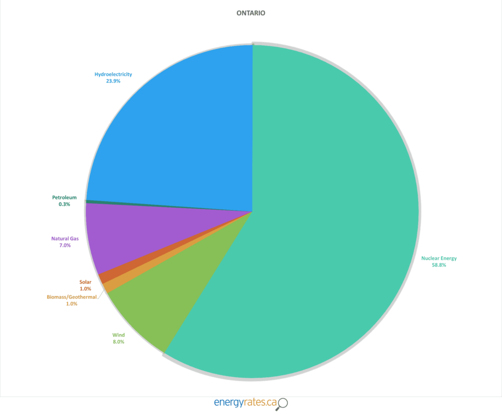 The Main Electricity Sources in Canada by Province EnergyRates.ca