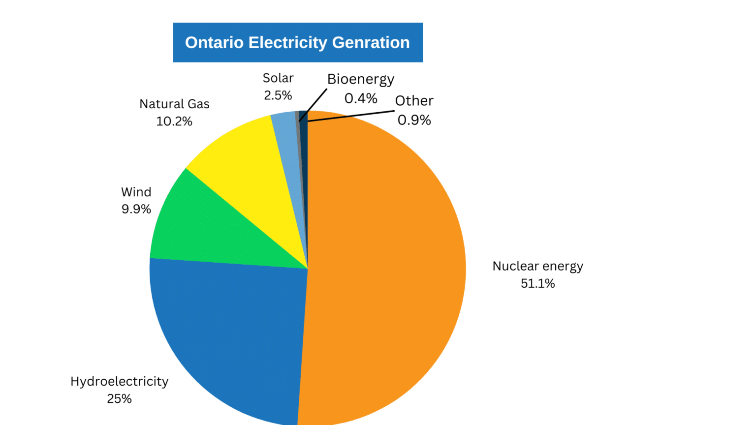 The Main Electricity Sources in Canada by Province EnergyRates.ca