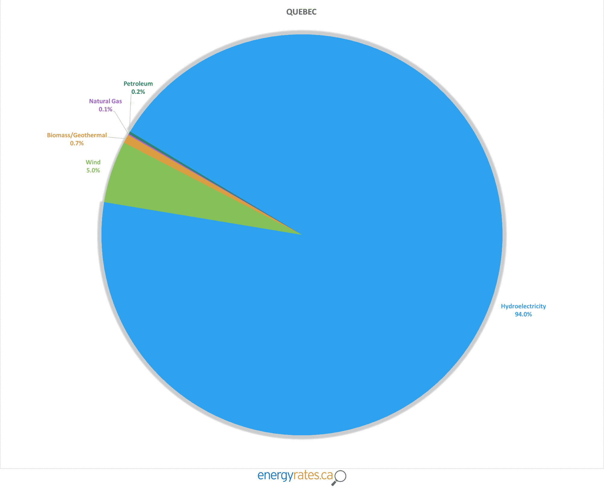 The Main Electricity Sources in Canada by Province – EnergyRates.ca