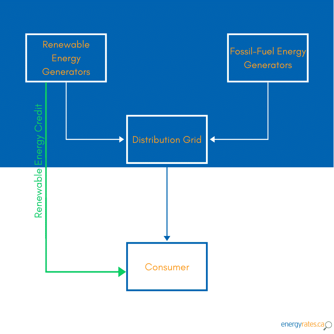 RECs & Carbon Offsets: LEED, BOMA & Green Credits – EnergyRates.ca