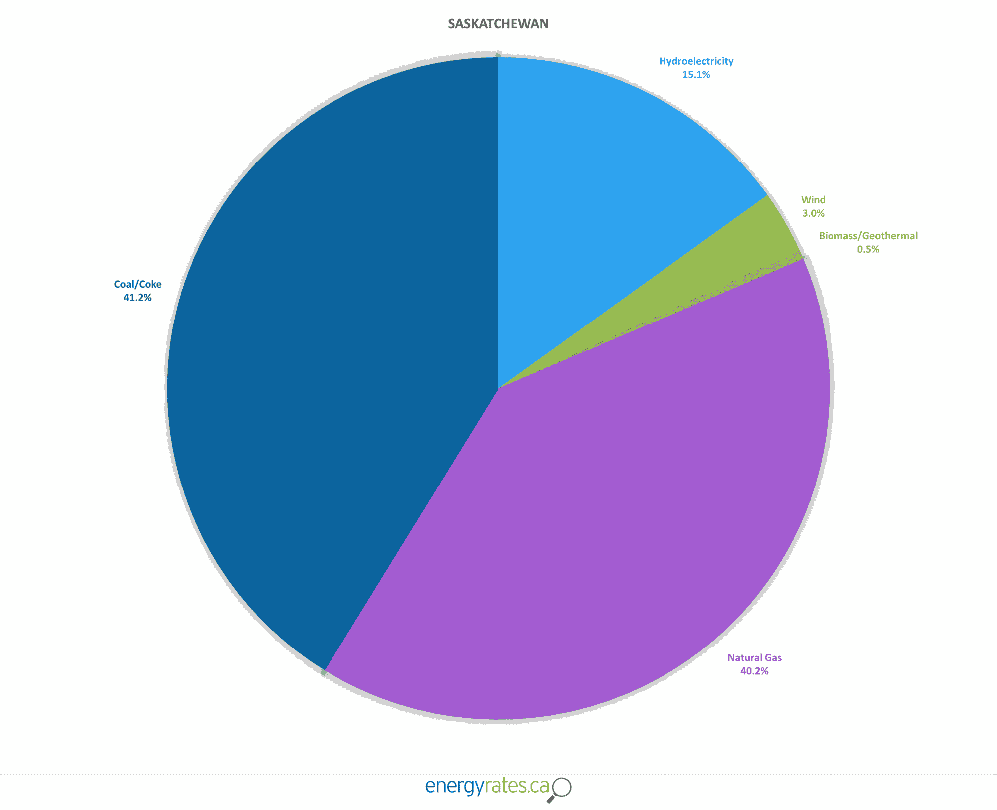 The Main Electricity Sources in Canada by Province – EnergyRates.ca