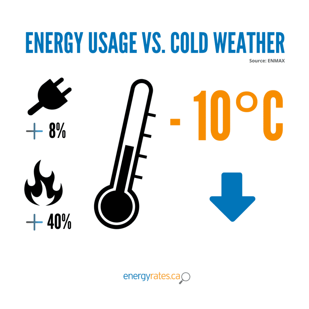 The energy and heatings costs of extreme winter temperatures and polar vortex