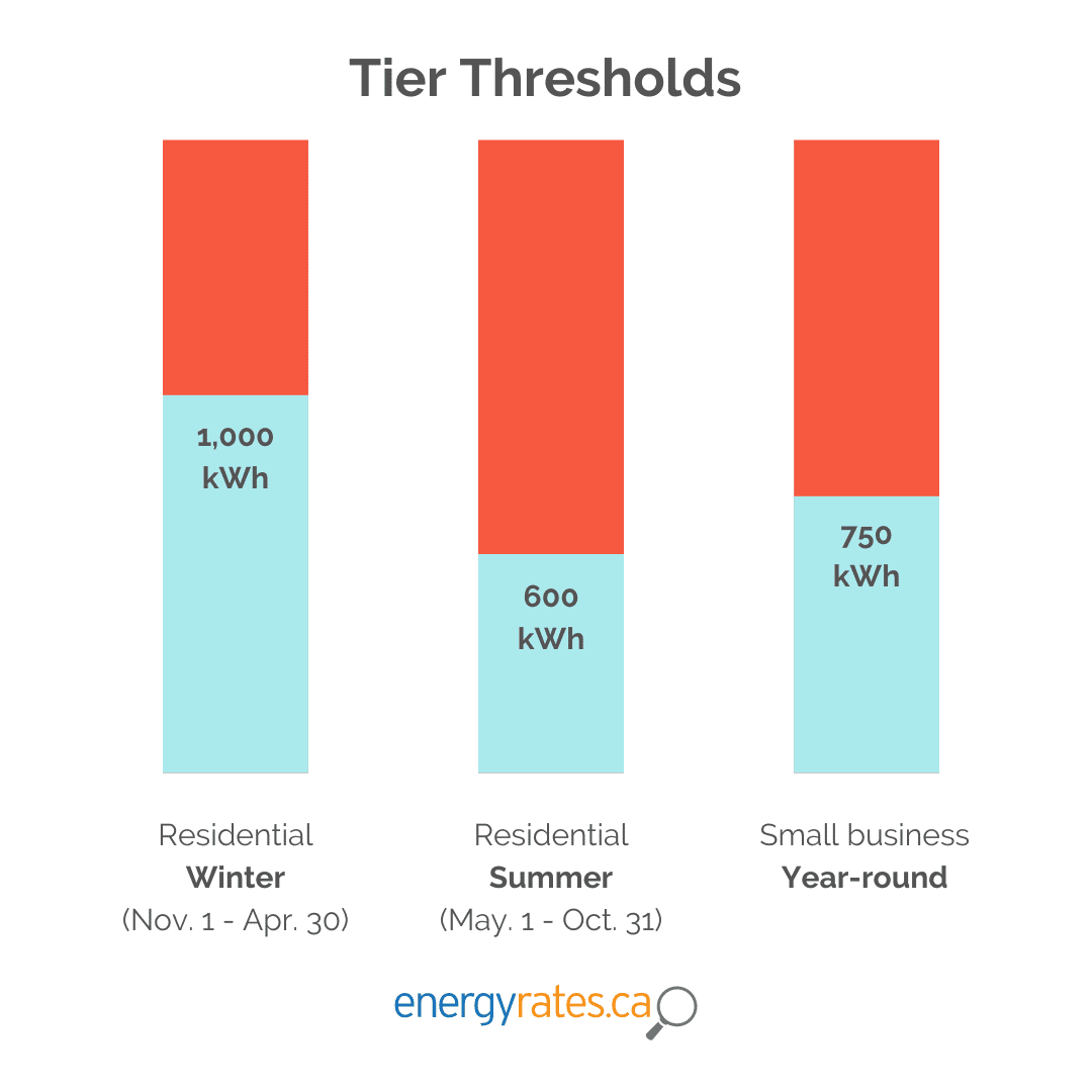 Should I Choose TOU, Tiered or ULO Pricing in Ontario? EnergyRates.ca