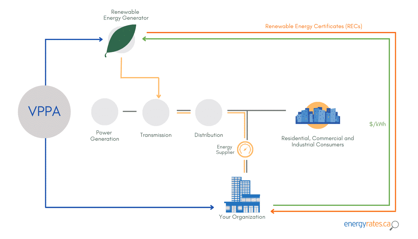 Virtual Power Purchase Agreements (VPPAs) How they work, Pros and Cons
