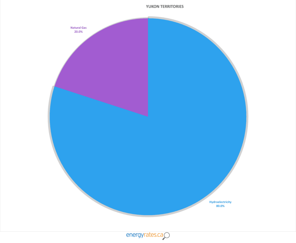 The Main Electricity Sources In Canada By Province – Energyrates.ca