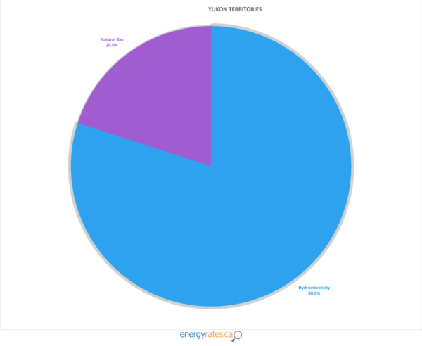 The Main Electricity Sources in Canada by Province – EnergyRates.ca