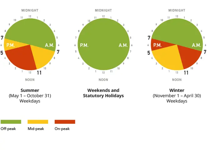 electriciy chart time of use ontario cheapest best times to use energy oeb