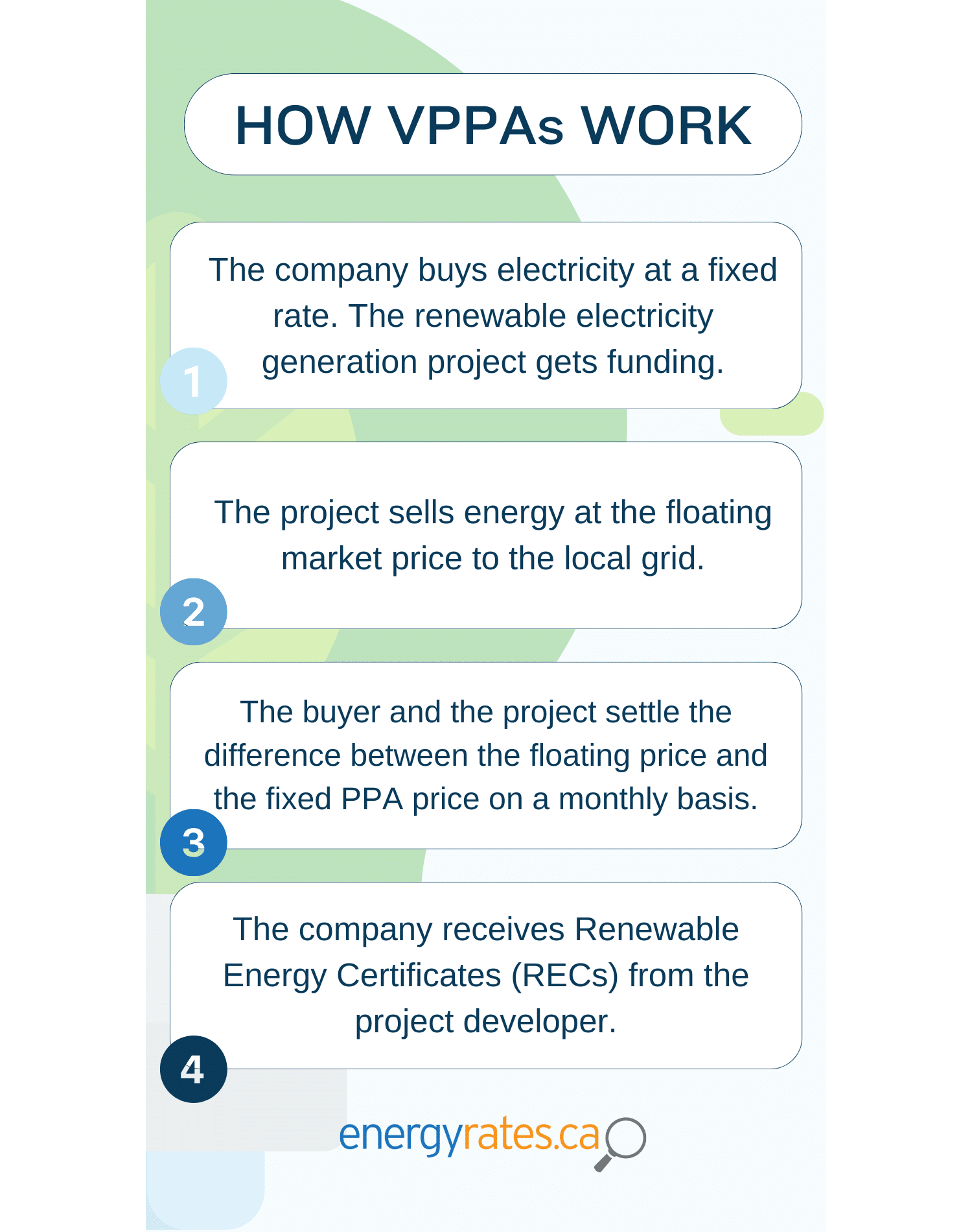 Virtual Power Purchase Agreements (VPPAs) How they work, Pros and Cons