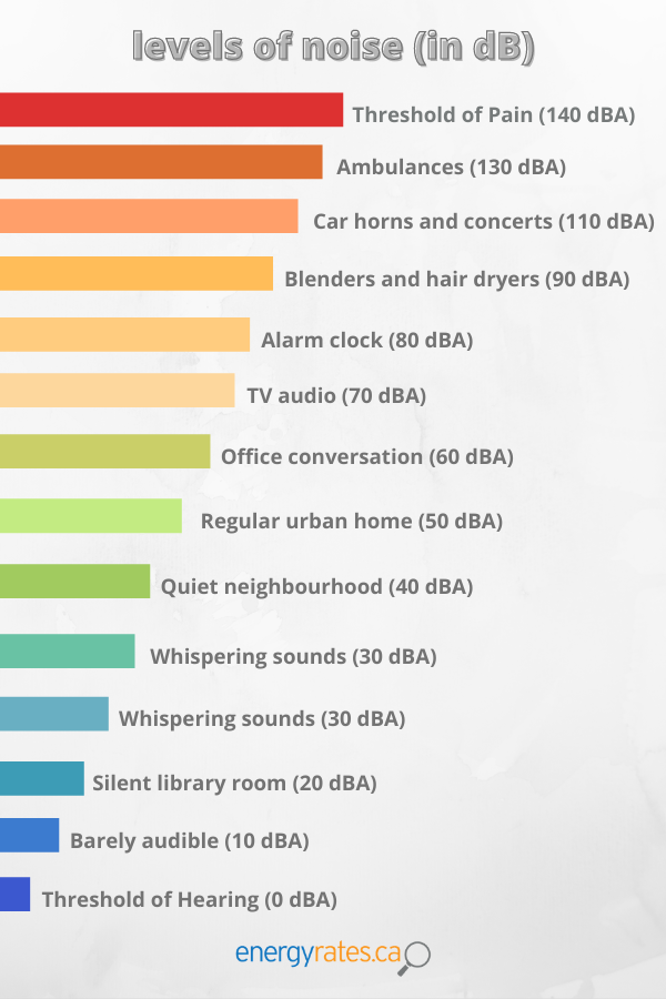 home cooling fan decibel ratings chart